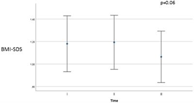 Do GnRH Agonists Really Increase Body Weight Gain? Evaluation of a Multicentric Portuguese Cohort of Patients With Central Precocious Puberty